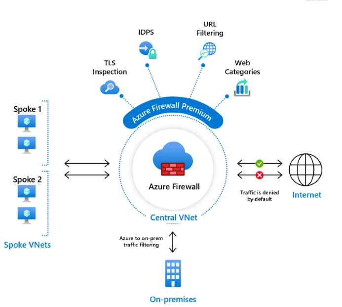 Microsoft releases Azure Firewall Premium in public preview